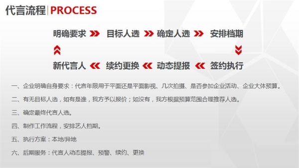 1639465412382079.jpg 14代言流程 (2).jpg